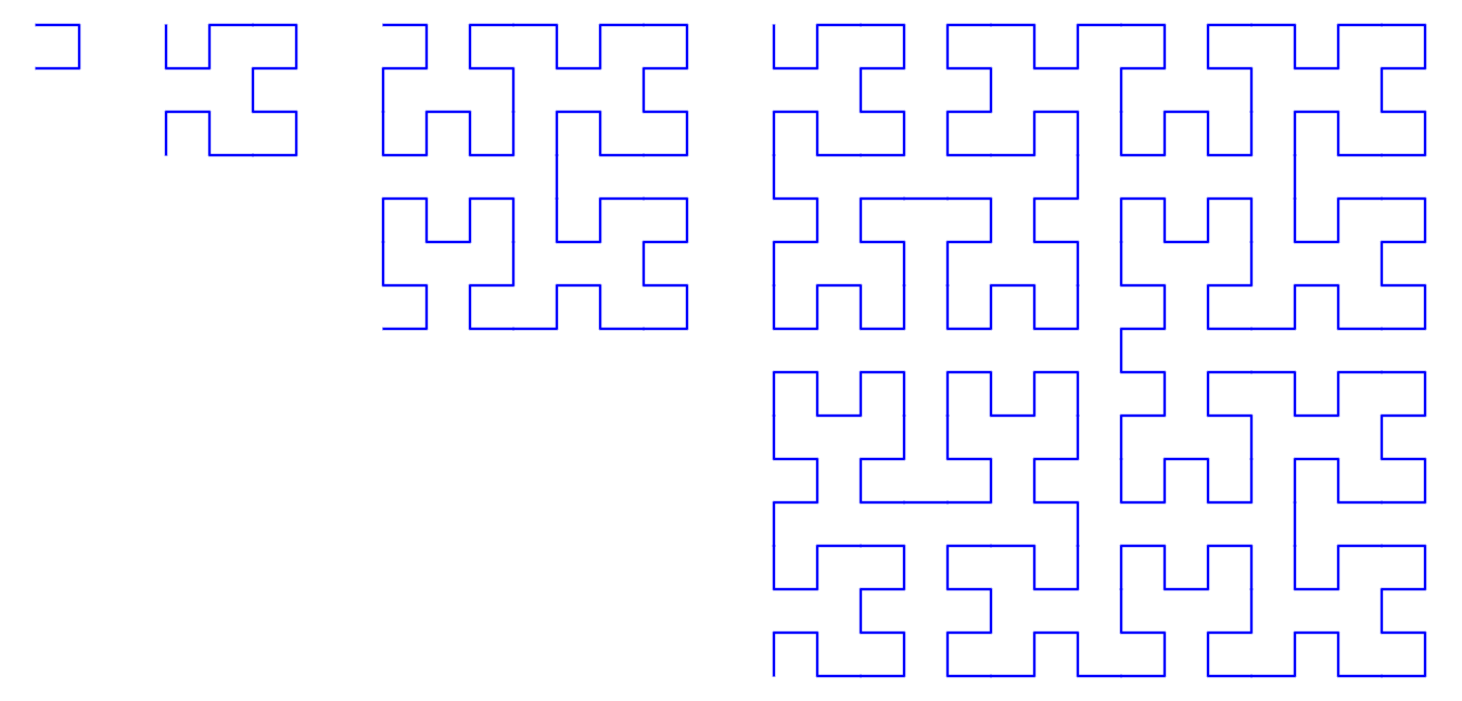 4 iterations of the Hilbert curve lined up left to right, from first to fourth order. Each occupies a square area, and uses 2x2 times more space than the lower order so that all contain equal density of blue lines.