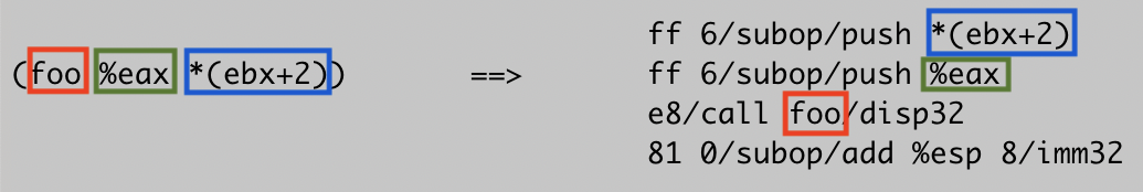 Expansion for a single Subx function call in s-expression format.