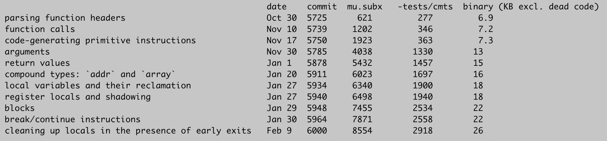 
Table of recent milestones with line counts and binary sizes
                                                      date    commit  mu.subx   -tests/cmts  binary (KB excl. dead code)
  parsing function headers                            Oct 30  5725      621         277         6.9
  function calls                                      Nov 10  5739     1202         346         7.2
  code-generating primitive instructions              Nov 17  5750     1923         363         7.3
  arguments                                           Nov 30  5785     4038        1330        13
  return values                                       Jan 1   5878     5432        1457        15
  compound types: `addr` and `array`                  Jan 20  5911     6023        1697        16
  local variables and their reclamation               Jan 27  5934     6340        1900        18
  register locals and shadowing                       Jan 27  5940     6498        1940        18
  blocks                                              Jan 29  5948     7455        2534        22
  break/continue instructions                         Jan 30  5964     7871        2558        22
  cleaning up locals in the presence of early exits   Feb 9   6000     8554        2918        26
