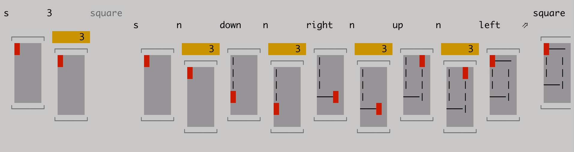 A text-mode postfix program which draws a square on screen, visualized in a comic-like manner using pictures of a tiny fake screen.