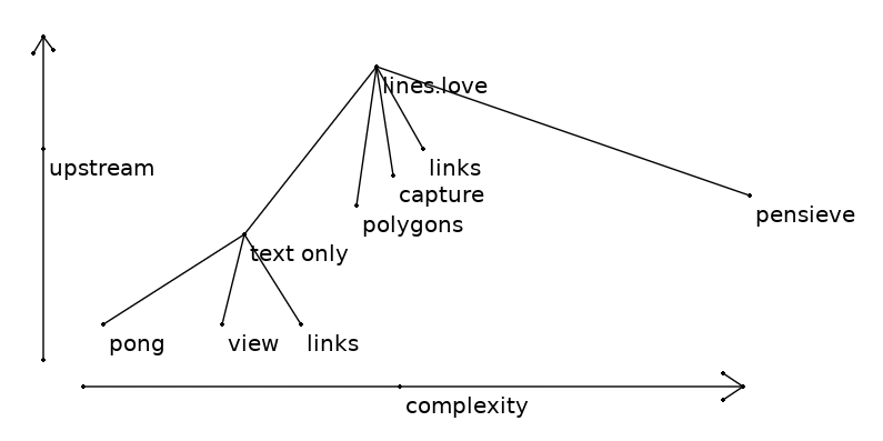 A chart plotting lines.love and its 8 forks so far to show relative complexity and upstream/downstream relationships.