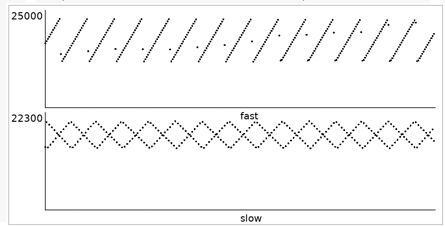 
Two graphs with time on the x axis.

The top graph shows a sawtooth as the app uses more and more memory, until GC reclaims half of the peak.

The bottom graph shows a braid pattern where alternate samples (averages of 10 samples from the top graph) grow and shrink. At the extremes alternate samples seem to be off by 25% -- both before and after the GC.