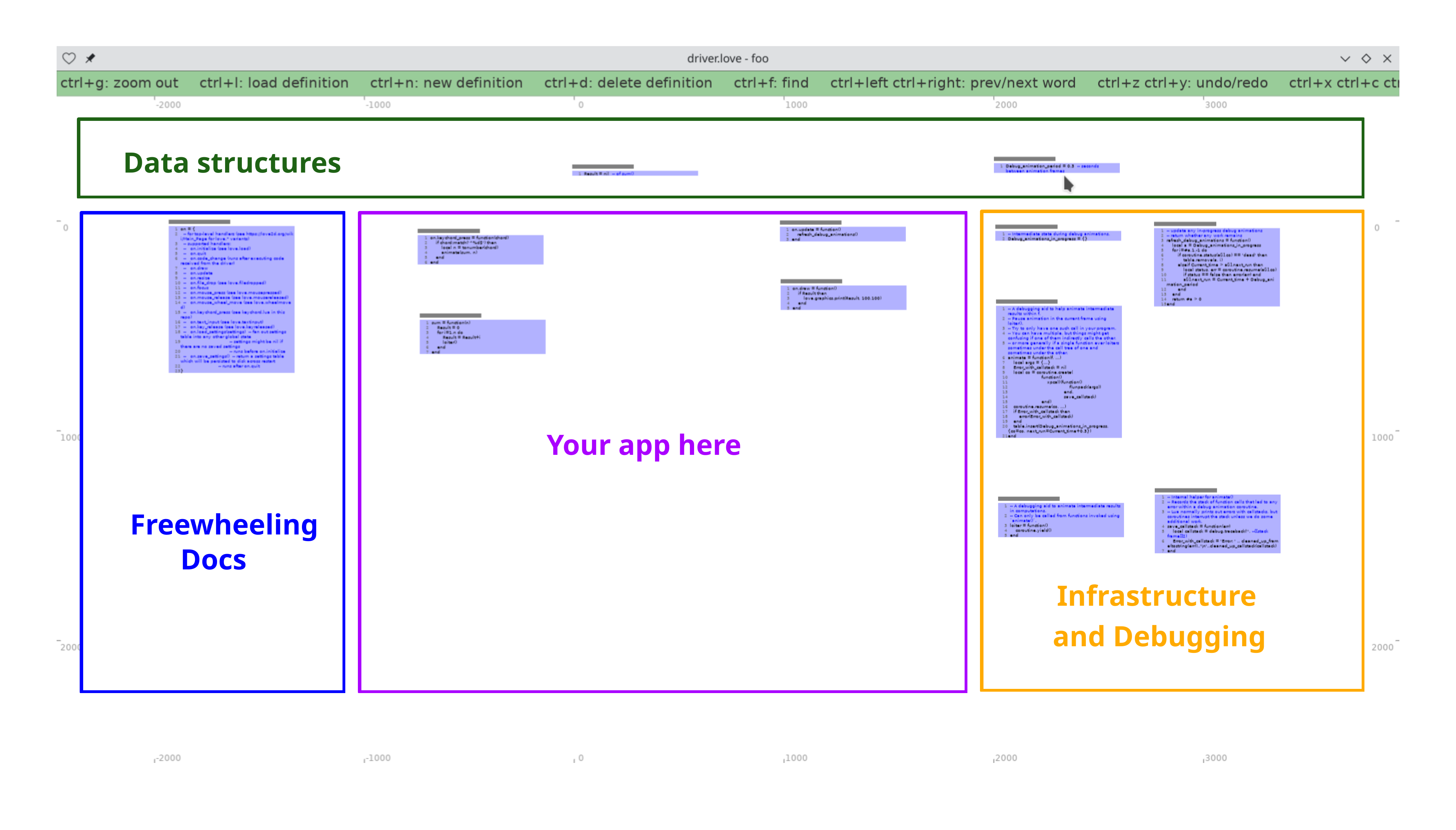 
Screenshot of the work surface shown by driver.love for live-editing Freewheeling Apps. It's very zoomed out to take in the big picture. You'll usually work much more zoomed-in so you can read your work.

<p>
<a href='https://git.sr.ht/~akkartik/driver.love'>This is driver.love, the live-editing environment I've been using lately.</a>

There's a menu up top showing available hotkeys, that can also expand to show a command palette.

There's latitude/longitude tick marks all along the border.

The picture is annotated with some default conventions for organizing the surface. Along the top is an area for data structures. Freewheeling docs to consult go on the left, freewheeling infrastructure you might want to tweak go on the right. In the middle is the area where I tend to spend most of my time.