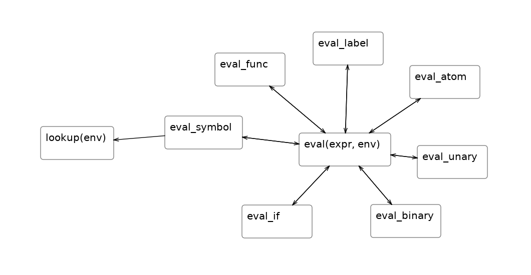 diagram showing the functions that might compose a Lisp interpreter, showing that only one of them uses an argument even though all of them pass it around