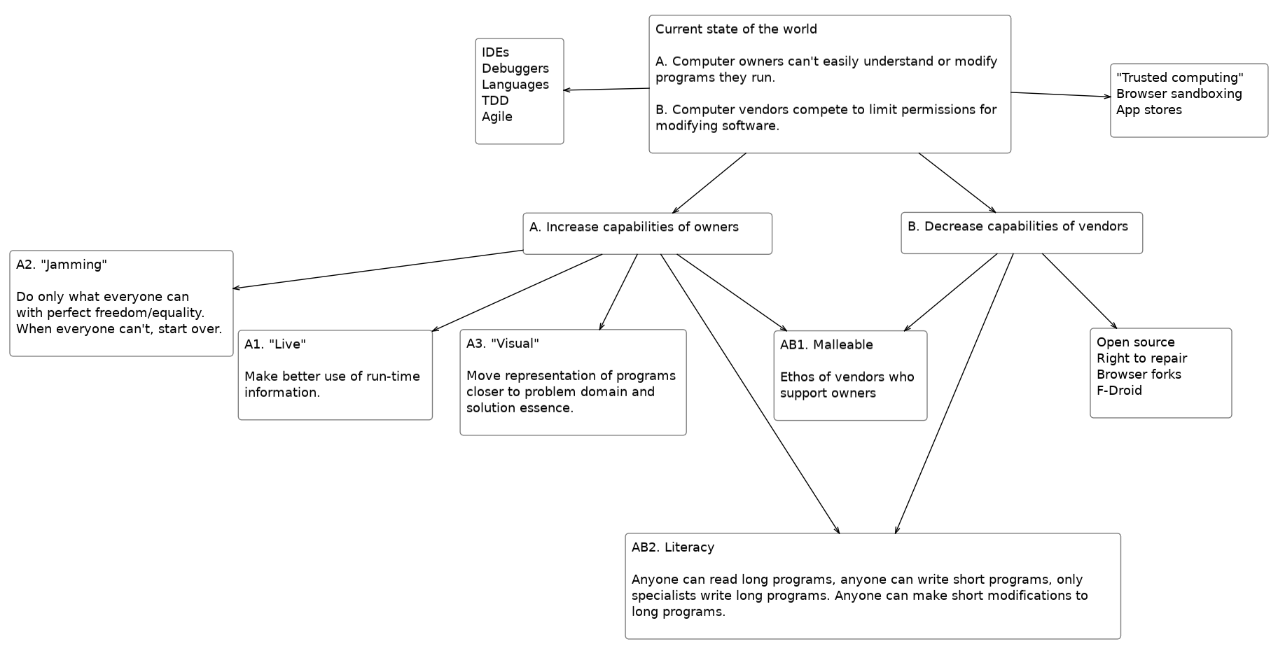 Map for all the relationships this post discusses
