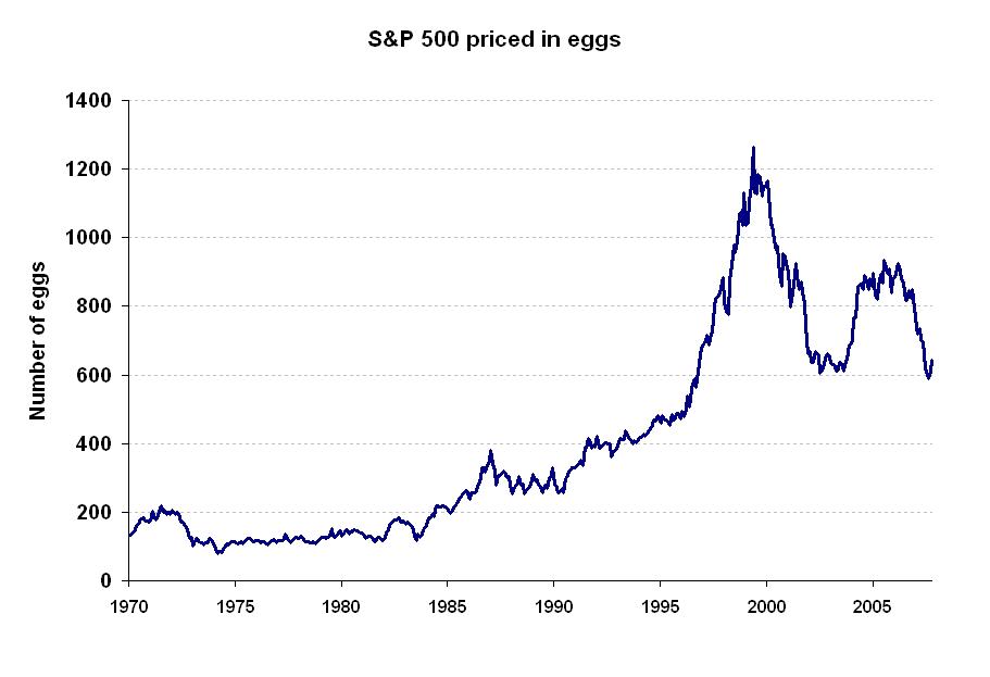 How many eggs does the S&amp;P 500&#160;buy? US stock market now back at 1997 levels.